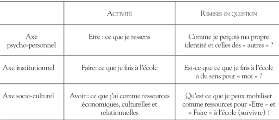 TABLEAU 1.  Le rapport au savoir entre activité du sujet et remises en question