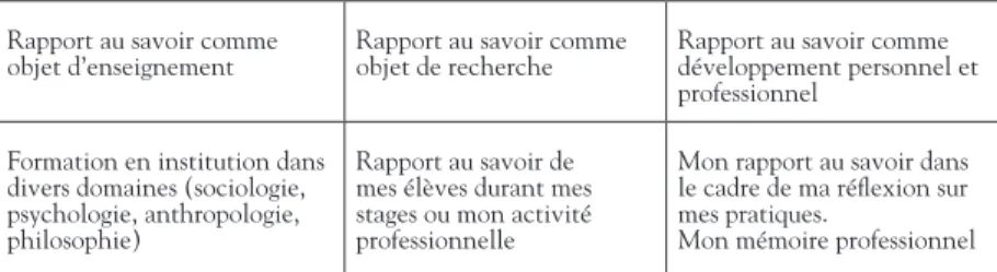 TABLEAU 2. Rapport au savoir et formation des enseignants 
