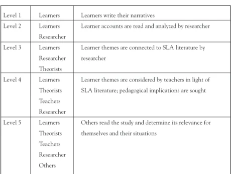 FIGURE 2: Levels of representation 