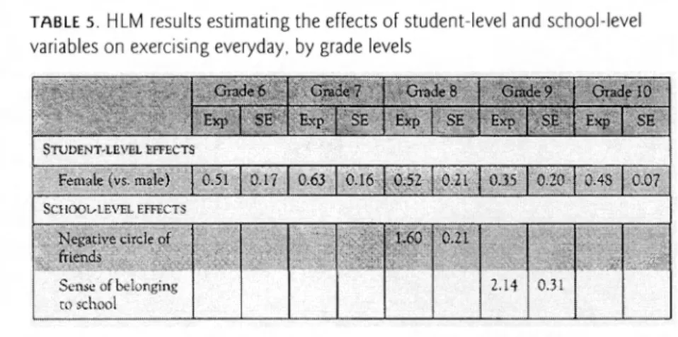 Table 5  presents  multilevel  modeling  results on exercising  everyday.  Male  students  were  about  1.96  times  as  likely  (1  / 0.51)  in Grade  6,  about 1.59  times as  likely  (1  /0.63)  in Grade  7,  about 1.92  times as  likely  (1  /0.52)  in