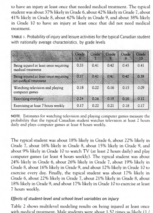 TABLE  1.  Probability of in jury and  leisure activities for the typical Canadian  student  with  nationally  average  characteristics