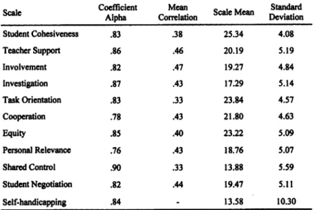 TABLE 3. Validation data and scale statistics for classroom environ ment and academie self-handicapping scales (N = 2,006 students)