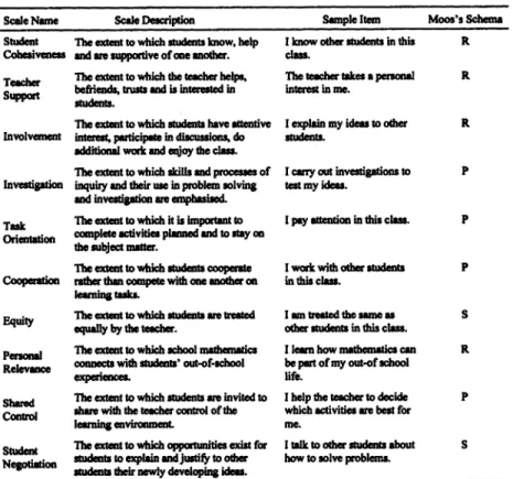 TABLE 2. Descriptive information for 10 classroorn environment scales