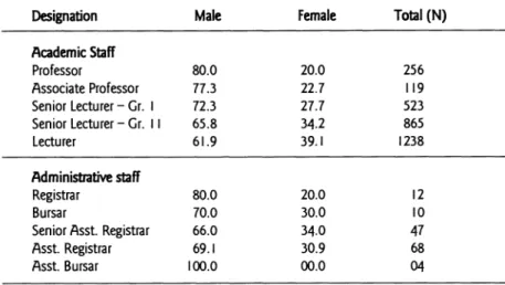 TABLE  14.  Classification of academic administrators  by  gender - 2002  (%) 