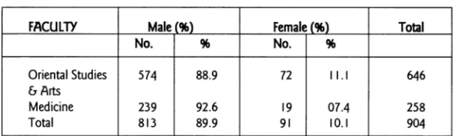 TABLE 3.  Full-time student enrolment in the University of Ceylon: By faculty &amp; sex (1942) 