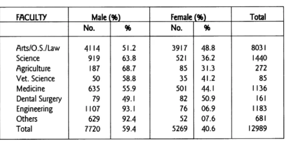 TABLE 4.  Full-time student enrolment in University of Sri  Lanka: By faculty &amp; sex  (1973) 