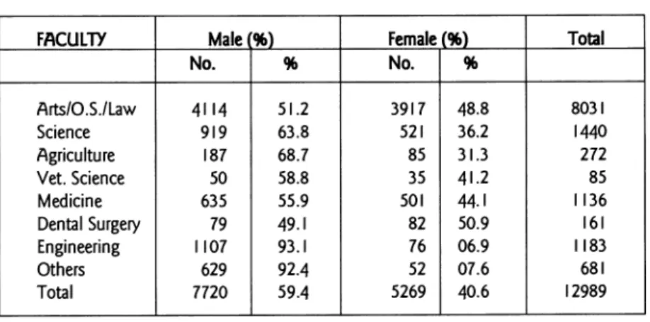 TABLE 4.  Full-time student enrolment in University of Sri  Lanka: By faculty &amp; sex  (1973) 