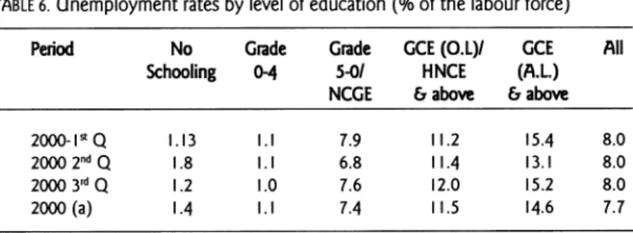 TABLE 6.  Unemployment rates by level of education  (%  of the labour force) 