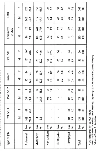 Table  11  indicates  the  rare  phenomenon of more  women  occupying  the  highest echelon of the Sri Lanka Educational Administrative Service, Class  1