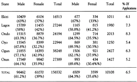 TABLE  2e.  Applications  and  admissions  statistics  (UME/DE)  by  State  of origin  and  sex  2000/2001  Session  South  West  Zone 