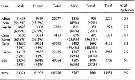 TABLE  2f.  Applications  and  admissions  statistics  (UME/DE)  by  State  of origin  and  sex  2000/2001  Session  South  South  Zone 