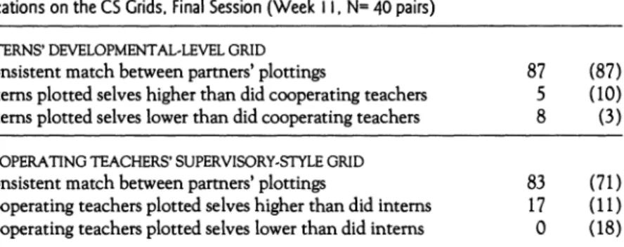 TABLE  1.  Degree of Match  Between  Participants'  Self- and  Partner-Plotted Quadrant  Locations  on the CS Grids,  Final  Session  (Week  Il, N= 40 pairs) 