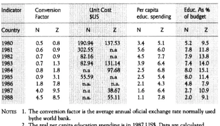 TABLE  1.  Public expenditure on education during adjustments in Nigeria (N) and Zambia  (l)  Conversion  Factor  N  Z  0.5  0.8  0.6  0.9  0.7  0.9  0.7  1.3  0.8  1.8  0.9  3.1  1.8  7.8  4.0  9.5  4.5  8.5  Per capita  educ