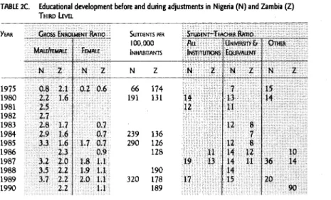 TABLE  2e.  Educational development before and during adjustments in  Nigeria (N) and Zambia (Z) 