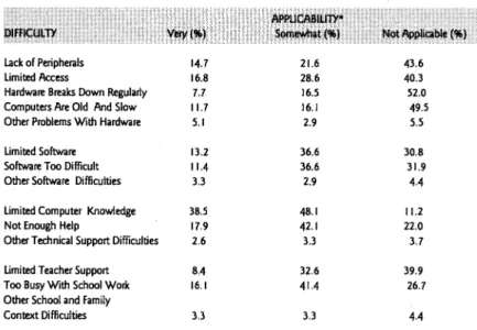 TABLE  3.  Difficulties  that students  have  experienced  (N=273) 