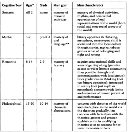 FIGURE  1:  Egan's  cognitive  tools.  typical  ages  and  grade  levels.  main  features  Cognitive Tooi  Ages*  Grade  Main goal  Main characteristics 