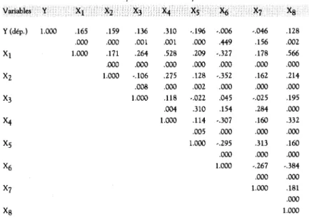 TABLE  2.  Correlation  matrix  of dependent and  independent variables 