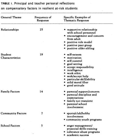 TABLE  1.  Principal  and  teacher  personal  reflections  on  compensatory  factors  in  resilient  at-risk  students 