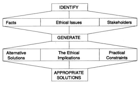 FIGURE  1.  Arthur  Andersen  Seven-Step  Moral  Reasoning  Model 