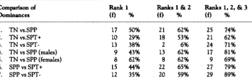 TABLE 3.  Percentage of agreement on the dominance of Gardner's Dimensions 