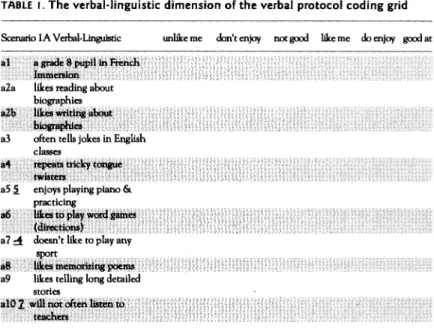 TABLE  ,.  The verbal-linguistic dimension of the verbal  protocol coding grid 