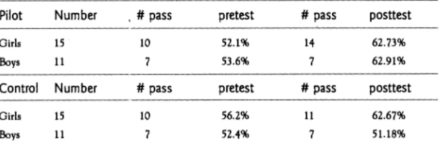 TABLE  6.  Scores  on  common  elements:  Beginning  and  end  of  grade  nine  Pilot  Number  , #  pass  pretest  #  pass  posttest 