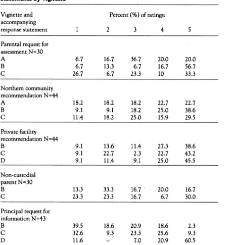 TABLE  2.  Frequeney percentage, and mean ratinp of response  statements  by  vignette 