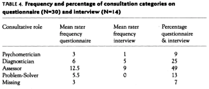 TABLE 4.  Frequency and percentap  of  consultation cate'0ri .. on  questionnaire  (N-30)  and interview  (N-14) 