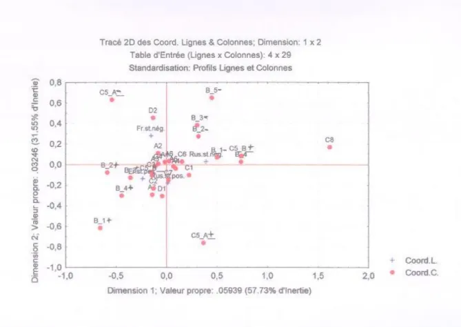 Figure  1 :  Représentation  graphique  du  premier  facteur  (orientation  stratégique  de  la  négociation-57,73%  d’inertie)  et  du  deuxième  facteur  (relations  interpersonnelles  des  sujets-31,55% d’inertie) du AFC (32 négociations- 64 sujets au t