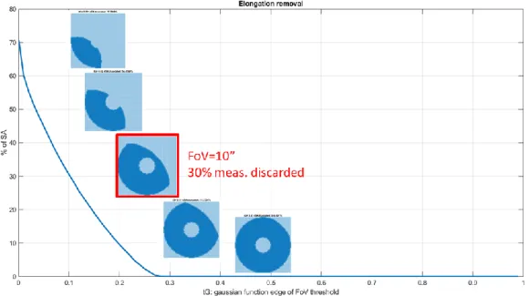 Figure 10: Tuning of the parameter to maximize the performance in the case fOV=10" 
