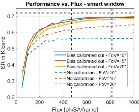 Figure 12 On axis performance as a function of flux – with calibrated bias: FoV=10&#34;(blue) FoV=15&#34;(red)  FoV=20&#34;(yellow) with calibrated bias (dash blue, red and yellow)  Reference with no elongation (dash black) Flux 