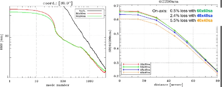 Figure  14:  Super-resolution  concept  applied  to  MAORY  [Left]  Modal  PSD  of  residual  WFE  with  80x80  subapertures (red) and 60x60 subapertures (green) [Right] Strehl ratio as a funtion of field radius for 80x80 (red),  60x60 (green), 48x48 (blue
