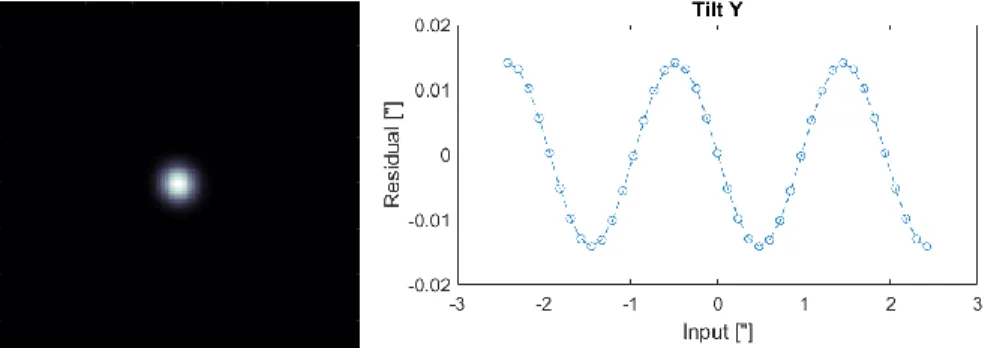 Figure 3: Slope response [Right] When sampling a spot of 1.1” fwhm [Left] with a pixel scale of 2” 