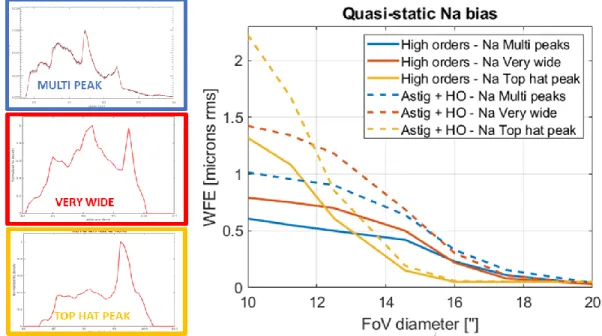Figure 5: Bias expressed in WFE (microns rms) as a function of subaperture FoV for 3 different sodium profiles  multi-peak (blue), very wide (red) and top hat with peak at the edge (yellow)