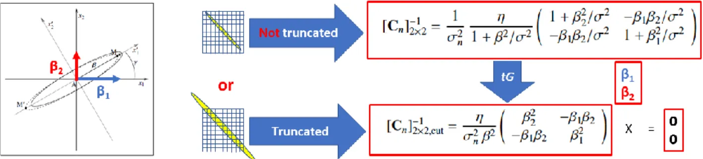 Figure  7:  [Left]  Elongated  spot  of  coordinates  [β 1 β 2 ]  with  short  axis  of  fwhm  σ  and  long  axis  of  fwhm  β
