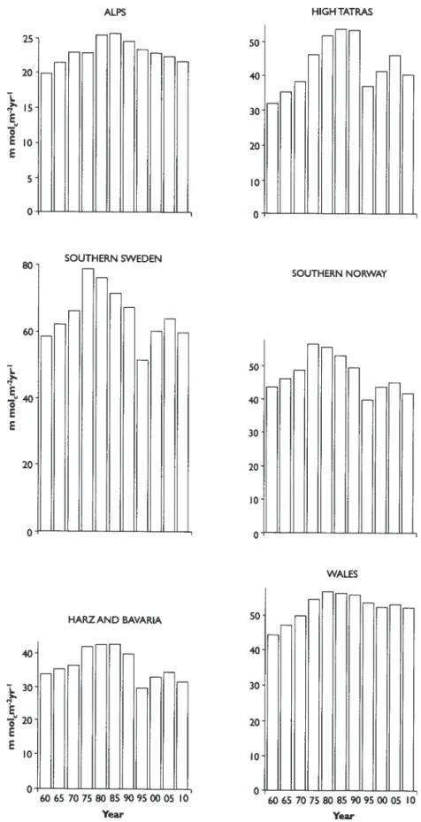 Fig. A2.3. Trends in NH 3  deposition in six European areas as predicted by the RAINS model 1960–