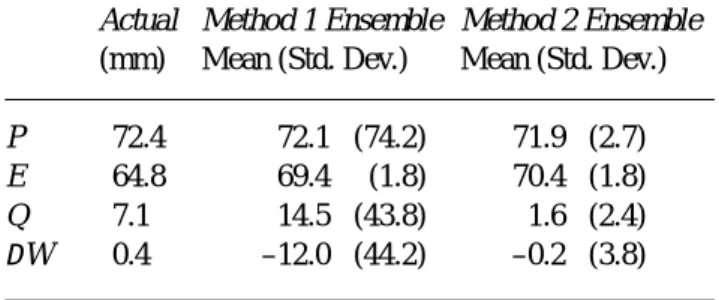 Table 2. Comparison of integrated monthly water balance components resulting from actual  precipitation forcing and from realisations generated using methods 1 and 2