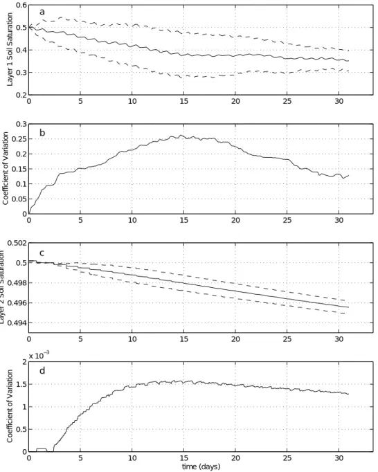 Fig. 3. Results using method 2 disaggregation scheme in the high-resolution model. a)  Mean soil saturation for layer 1 (dashed lines represent ± one standard deviation); b)  Coefficient of variation in layer 1 soil moisture; c) Mean soil saturation for la