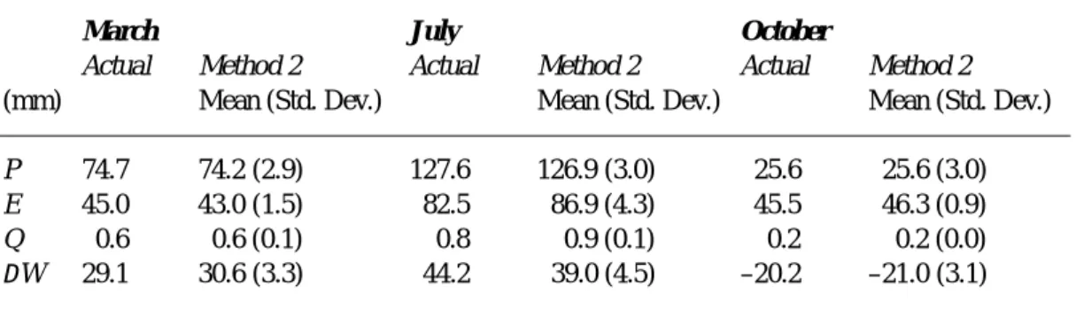 Table 4. Comparison of integrated monthly water balance components resulting from actual  precipitation forcing and from realisations generated using method 2 with: wet, moderate, and dry soil moisture initial conditions