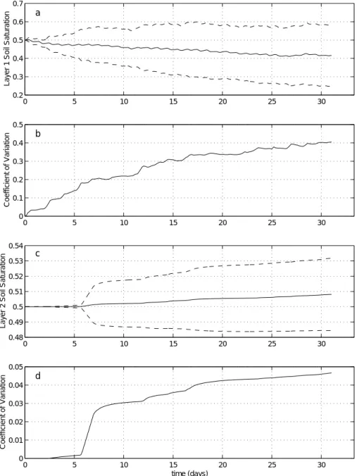 Figure 1 shows the results from the forcing realisations using method 1. In Fig. 1a and 1c, the mean soil moisture evolution in layers 1 and 2 is plotted over the month while the corresponding error propagation for each layer is shown in Fig