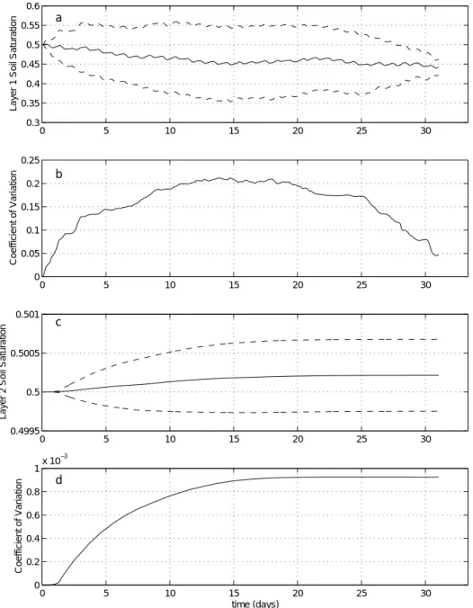 Figure 2 shows the same results as in Fig. 1, but for precipitation forcing disaggregated using method 2