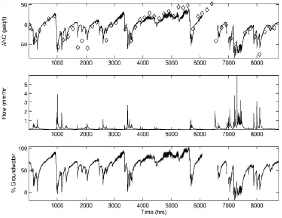 Fig. 2. Continuous ANC data, flow and the calculated 1996 hydrograph split for the Hafren, specified by groundwater proportion of flow.