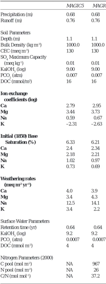 Table 1. Values of fixed and calibrated (bold) model parameters for the two model structures.