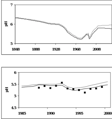 Fig. 6. Simulated historical and future surface water SO 4