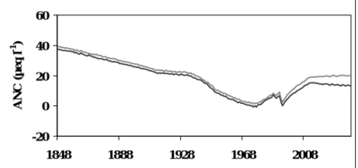Fig. 8. Simulated historical and future surface water ANC (top panel) for MAGIC5 (best case; thin line) and MAGIC7 (worst case;