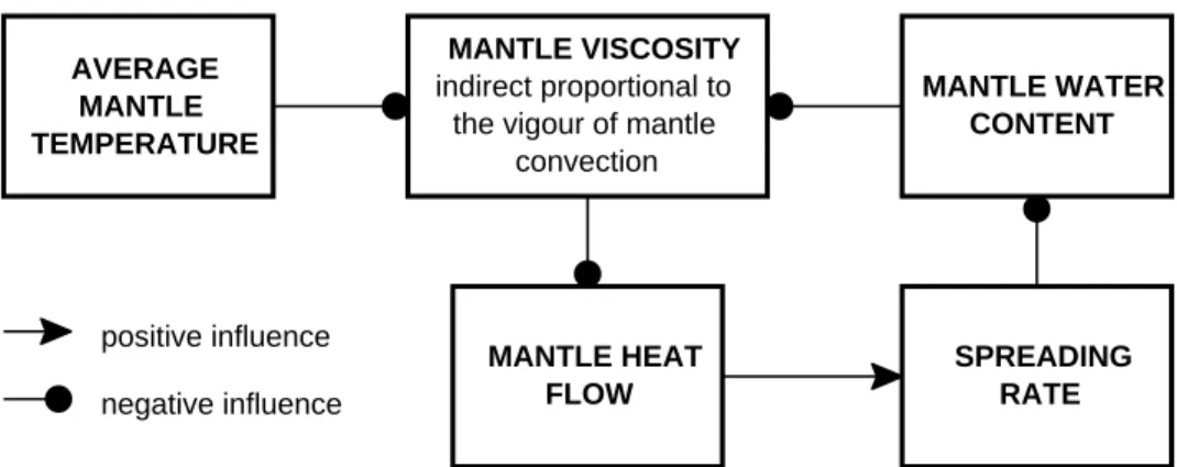 Fig. 1. General scheme of the water exchange between mantle and surface reservoirs.