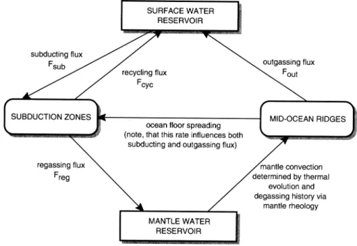 Fig. 2. General scheme of the water exchange between mantle and surface reservoirs