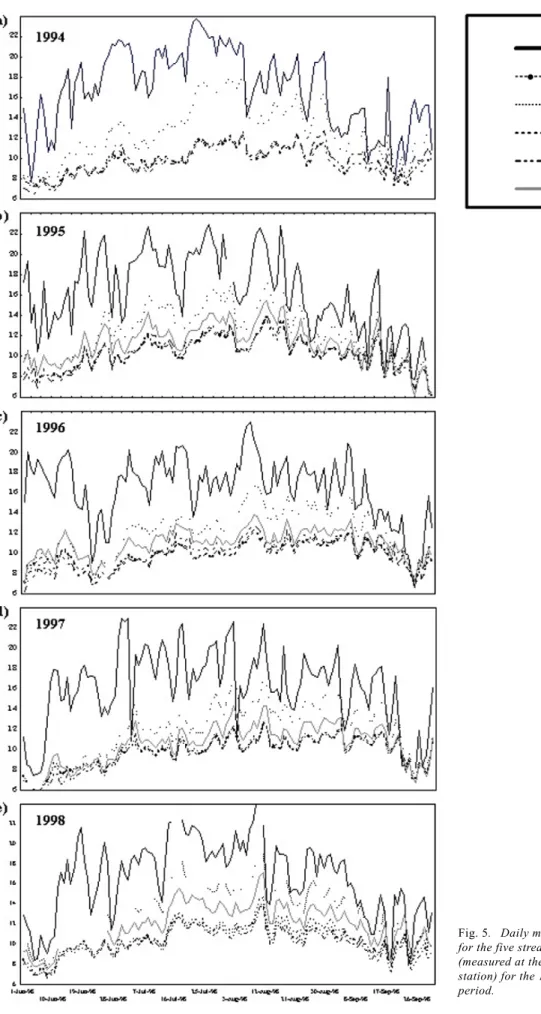 Fig. 5. Daily mean temperatures for the five streams and air (measured at the Moncton weather station) for the 1994 (a) to 1998 (e) period.
