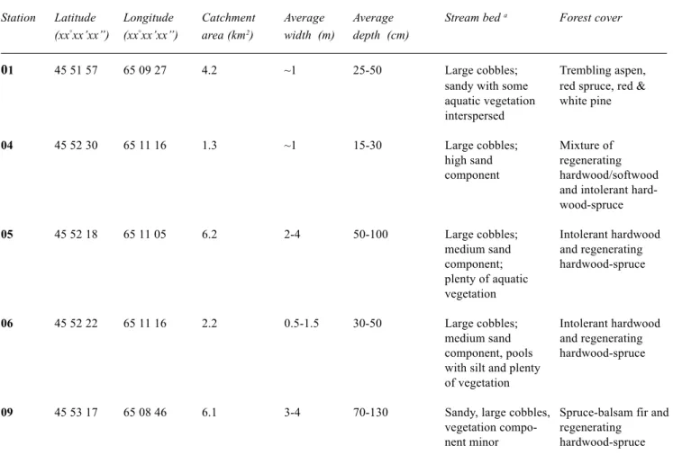 Table 1.  Stream and streamside characteristics at stream water-quality stations (Fig