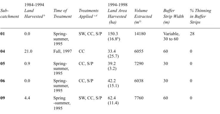 Table 2.  Forest harvesting and site amendments before and after 1994 in the HWB and HB sub-catchments; compiled from recent aerial photographs, GIS forest inventory datasets, and personal communication with Fundy Model Forest personnel.
